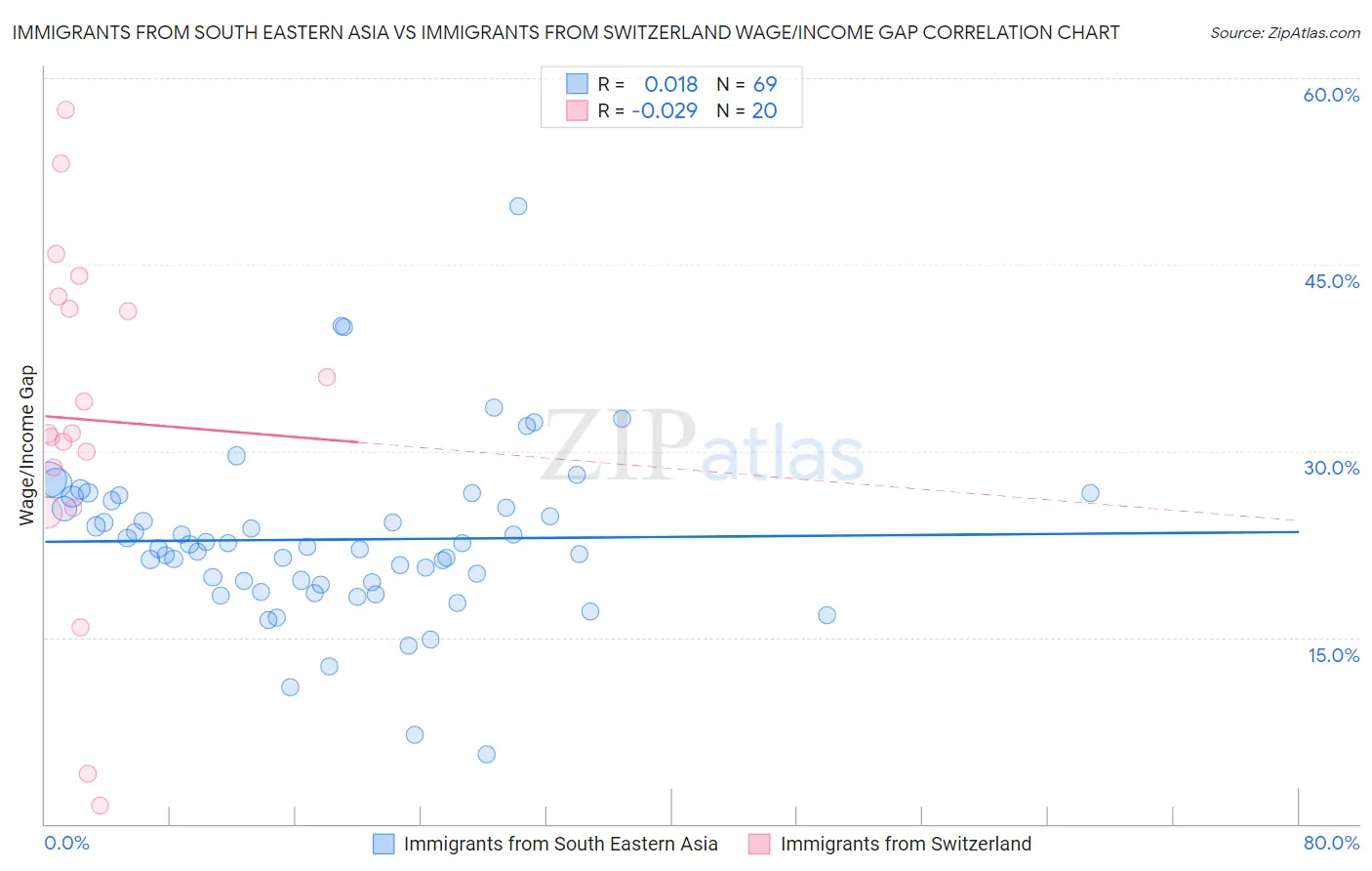 Immigrants from South Eastern Asia vs Immigrants from Switzerland Wage/Income Gap