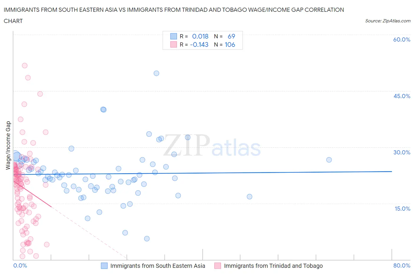 Immigrants from South Eastern Asia vs Immigrants from Trinidad and Tobago Wage/Income Gap