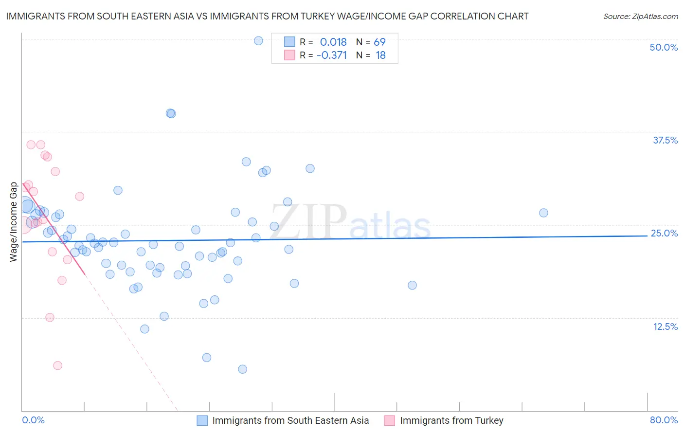 Immigrants from South Eastern Asia vs Immigrants from Turkey Wage/Income Gap
