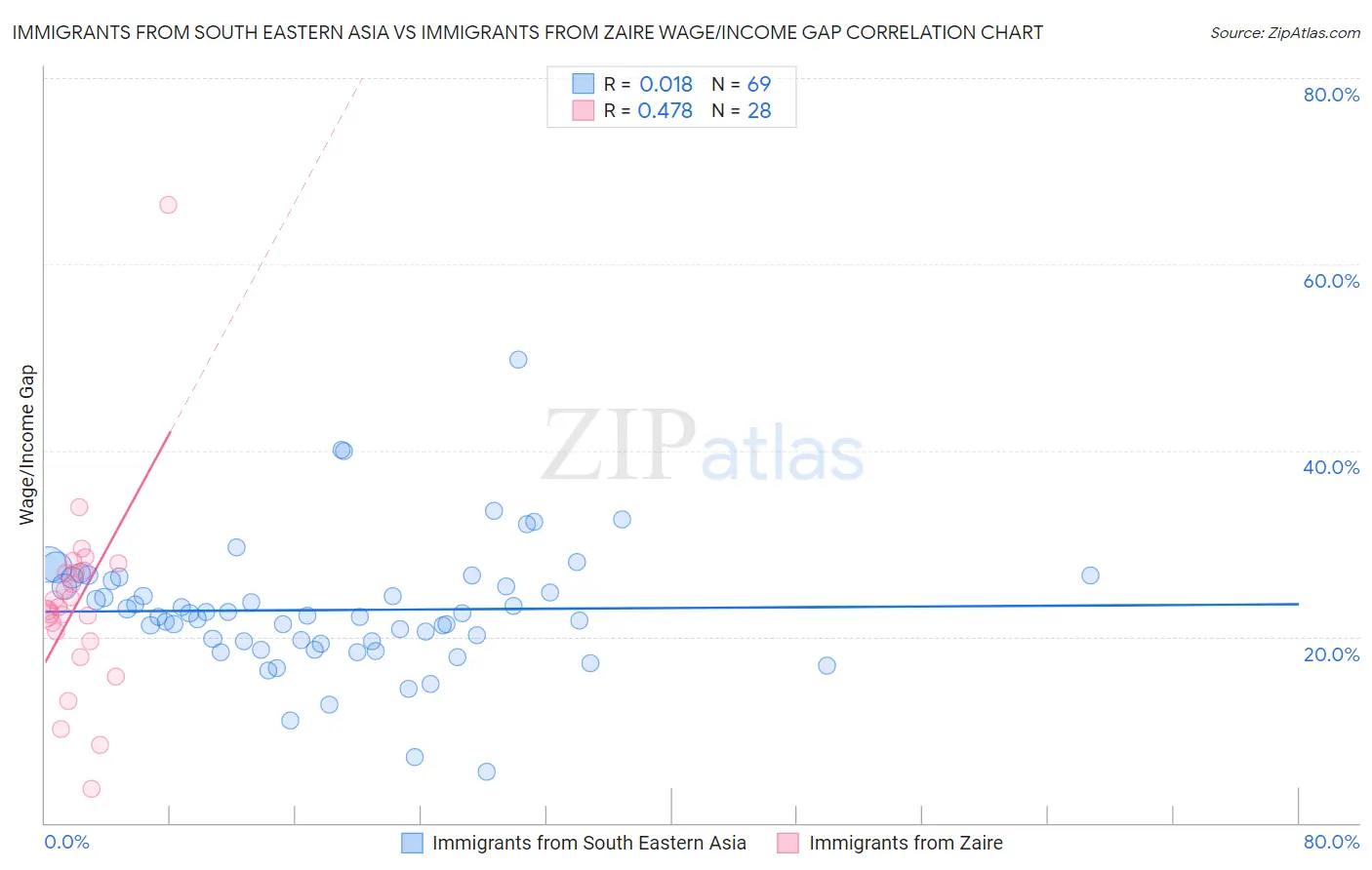 Immigrants from South Eastern Asia vs Immigrants from Zaire Wage/Income Gap