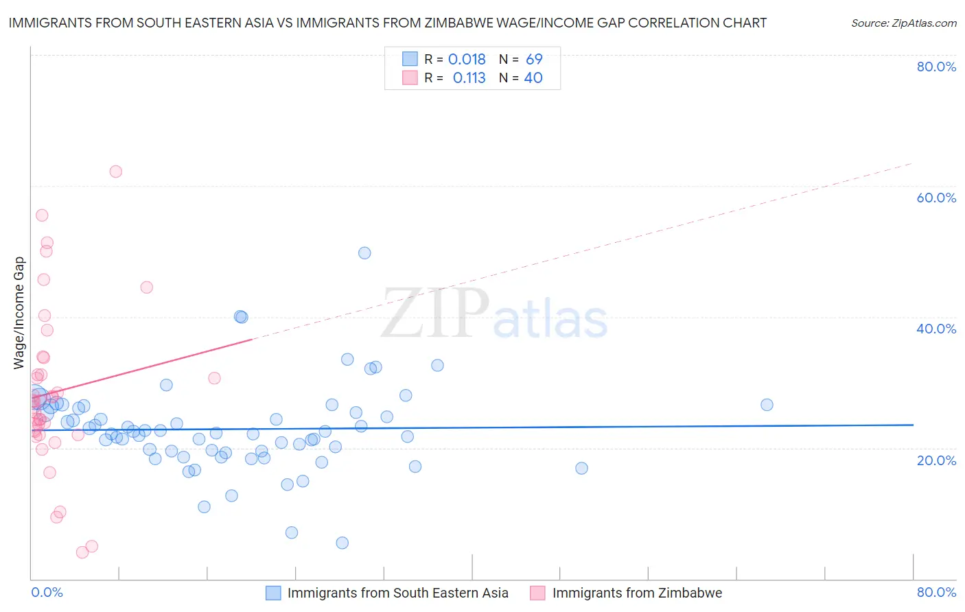 Immigrants from South Eastern Asia vs Immigrants from Zimbabwe Wage/Income Gap