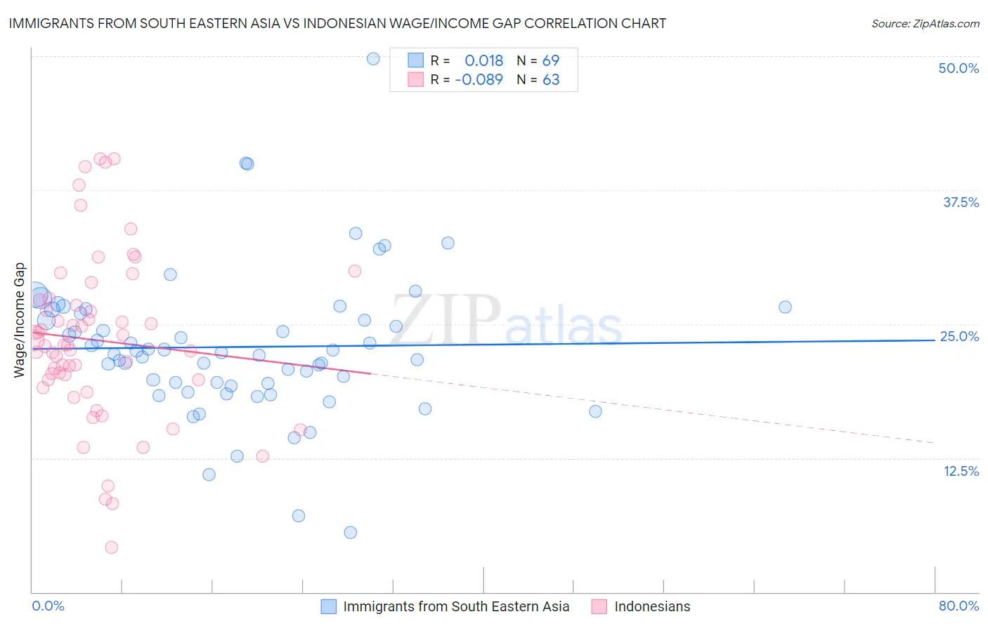 Immigrants from South Eastern Asia vs Indonesian Wage/Income Gap