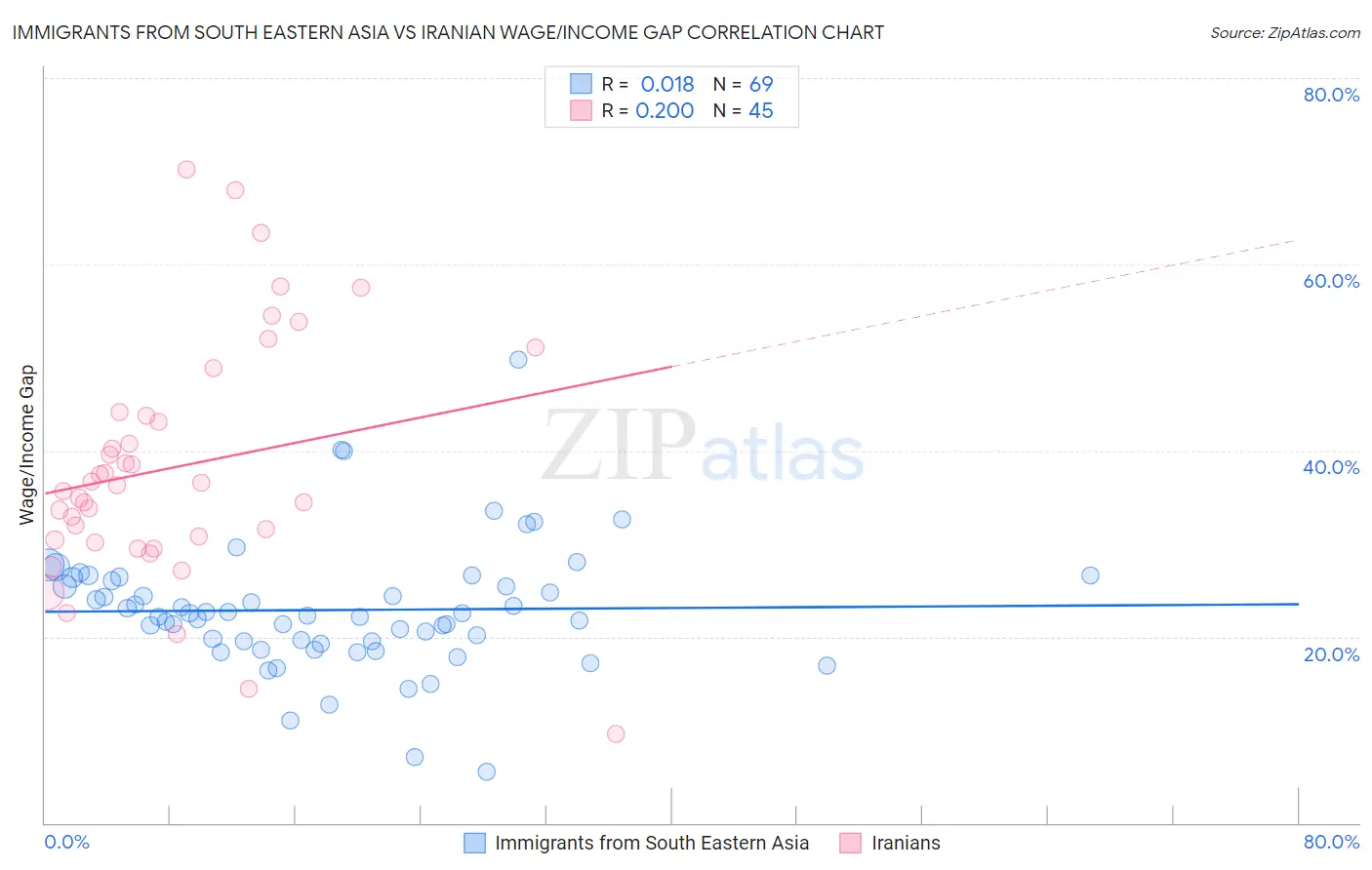 Immigrants from South Eastern Asia vs Iranian Wage/Income Gap