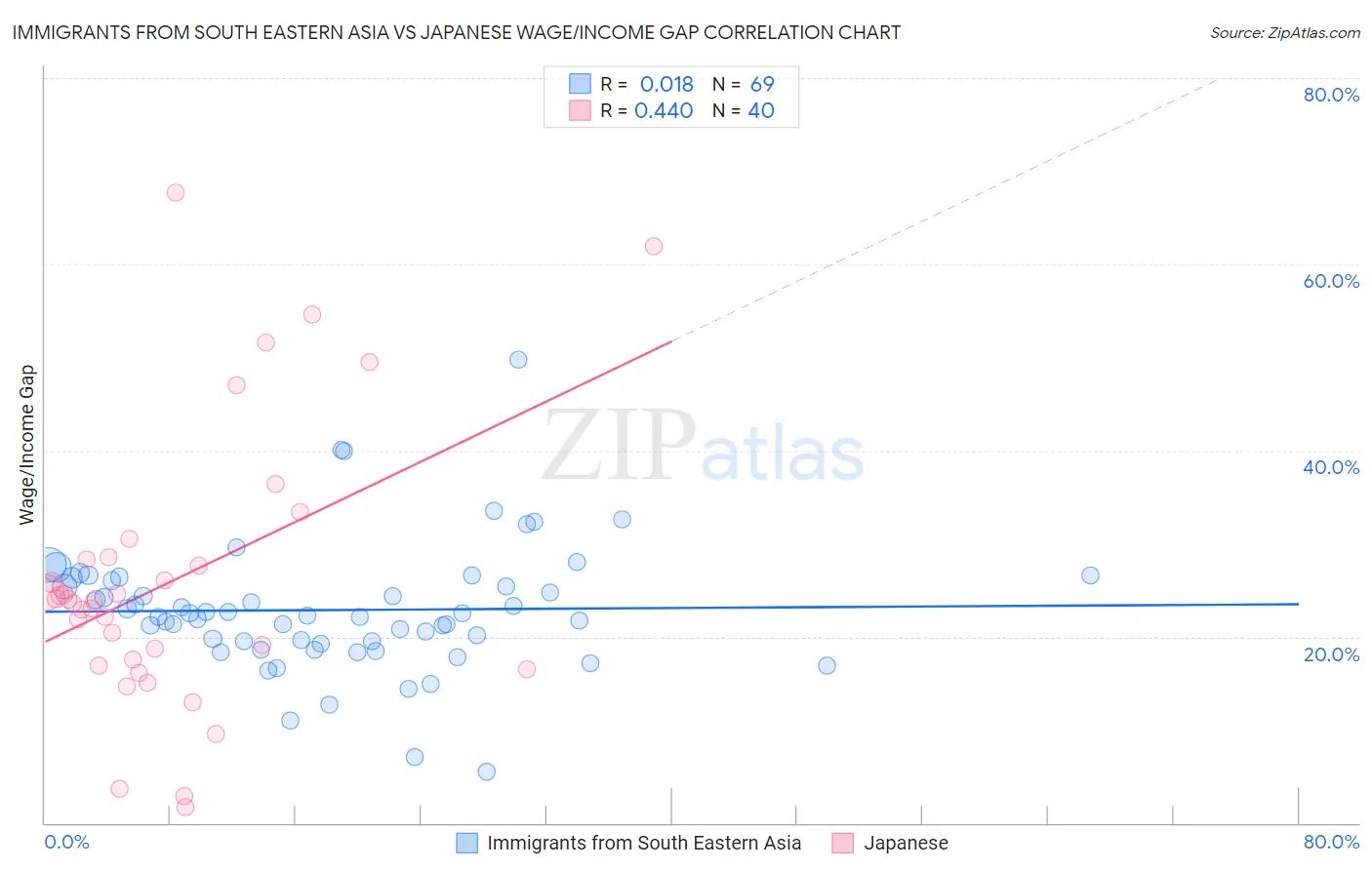 Immigrants from South Eastern Asia vs Japanese Wage/Income Gap