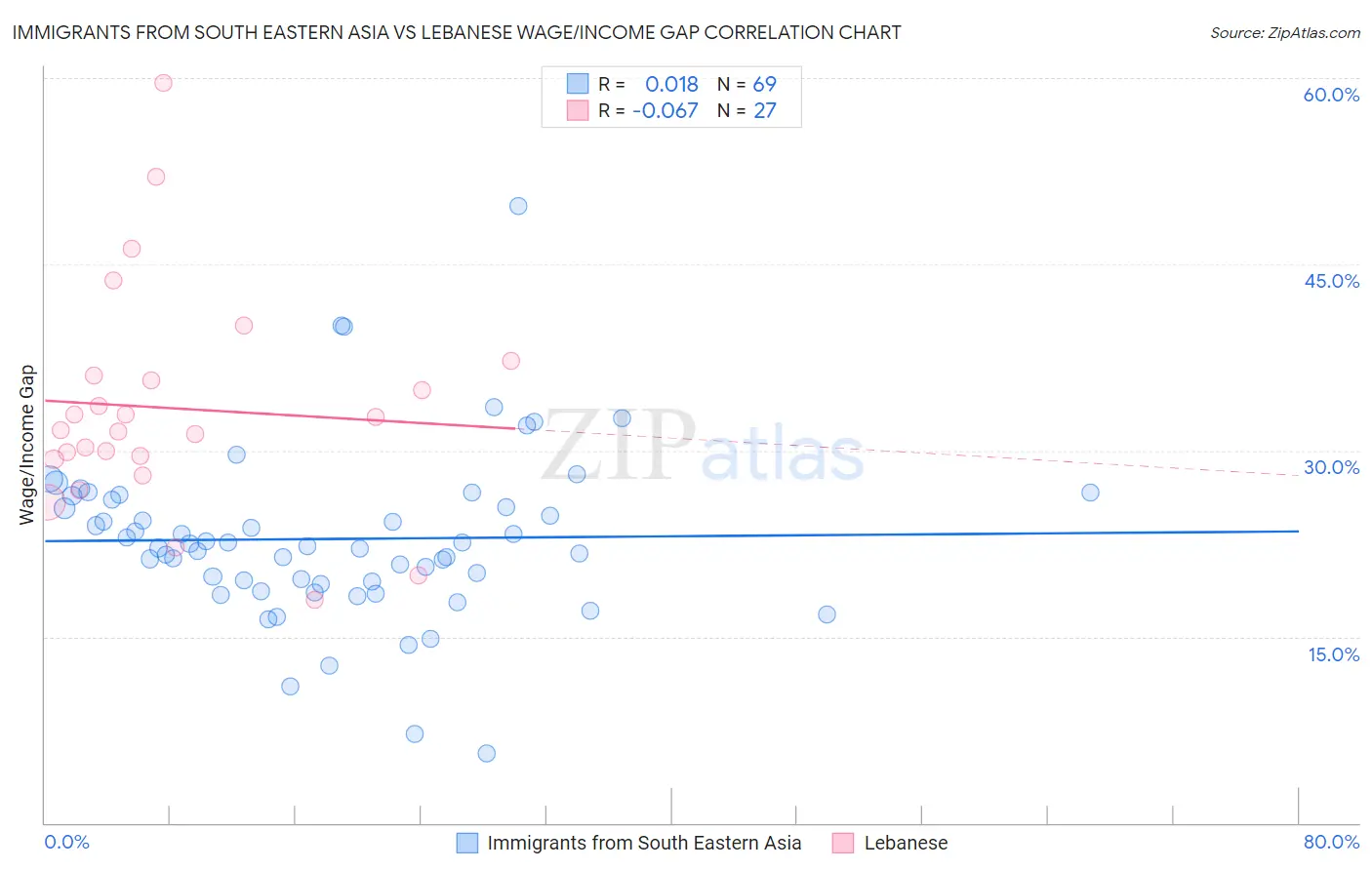 Immigrants from South Eastern Asia vs Lebanese Wage/Income Gap