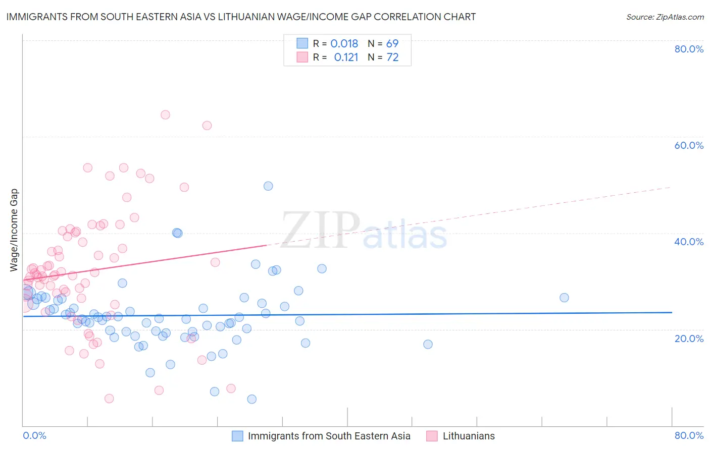 Immigrants from South Eastern Asia vs Lithuanian Wage/Income Gap