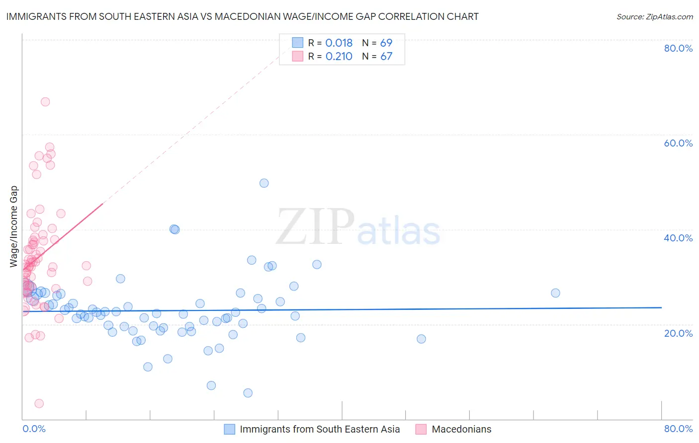Immigrants from South Eastern Asia vs Macedonian Wage/Income Gap