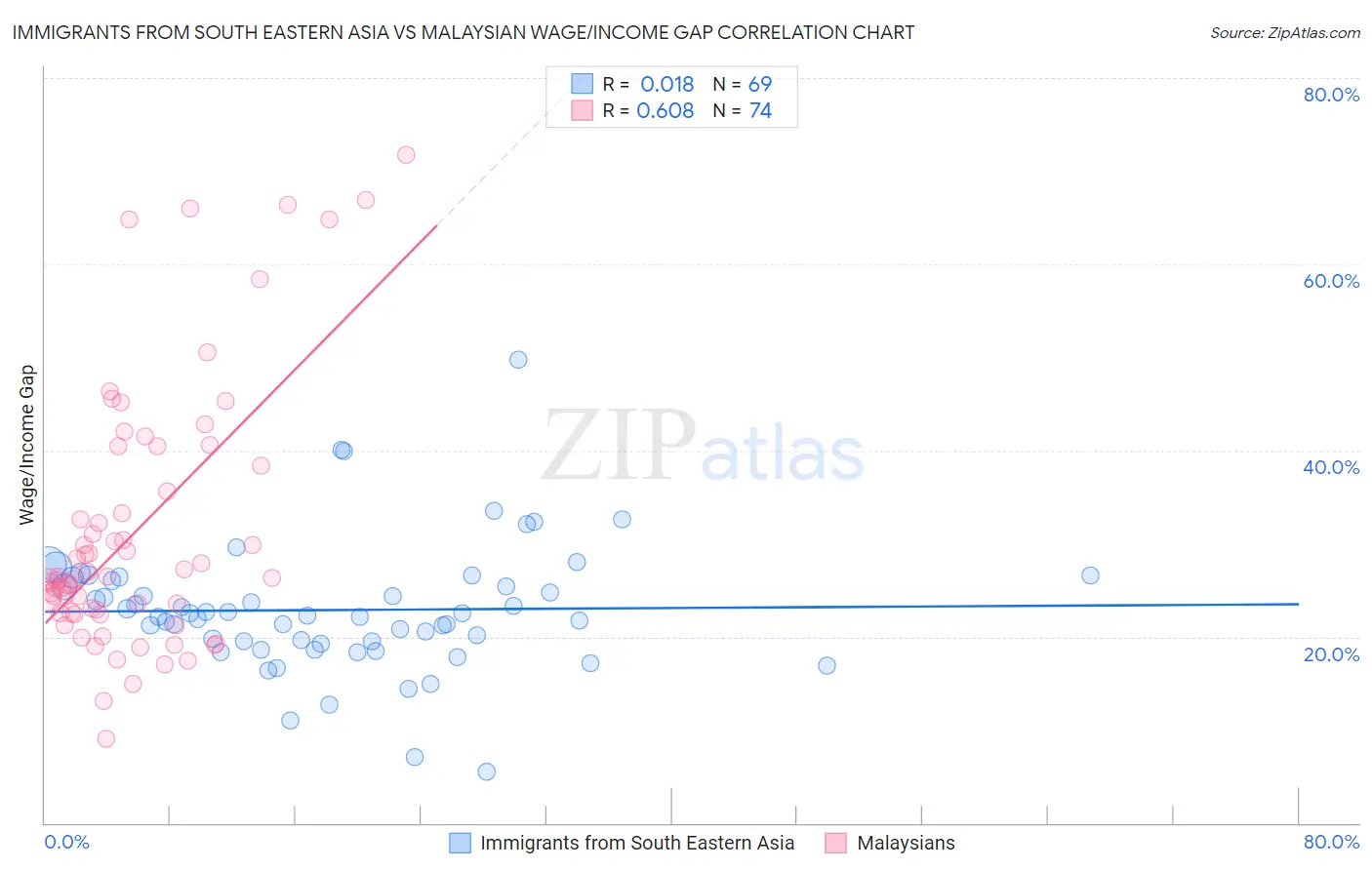 Immigrants from South Eastern Asia vs Malaysian Wage/Income Gap