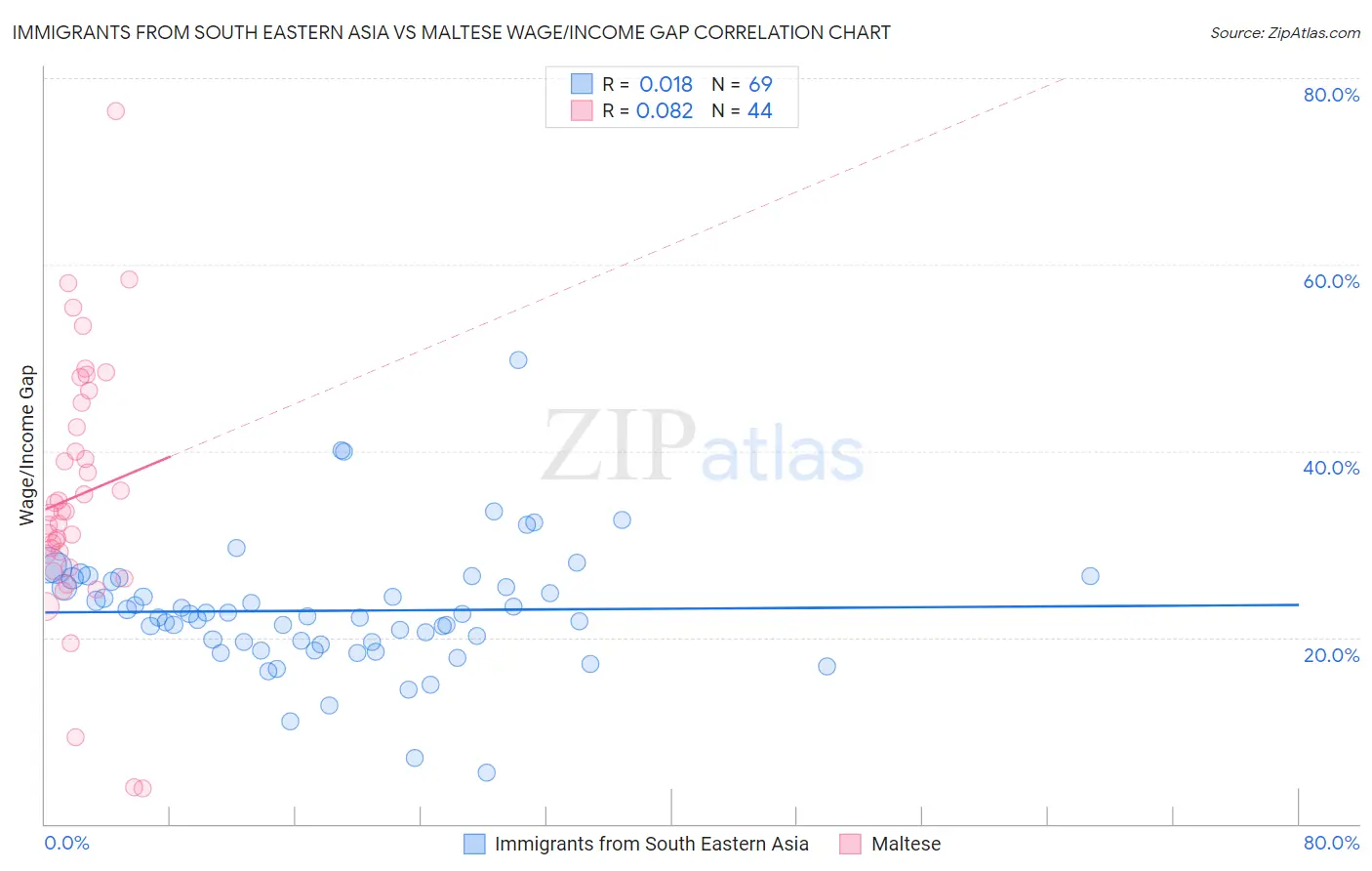 Immigrants from South Eastern Asia vs Maltese Wage/Income Gap