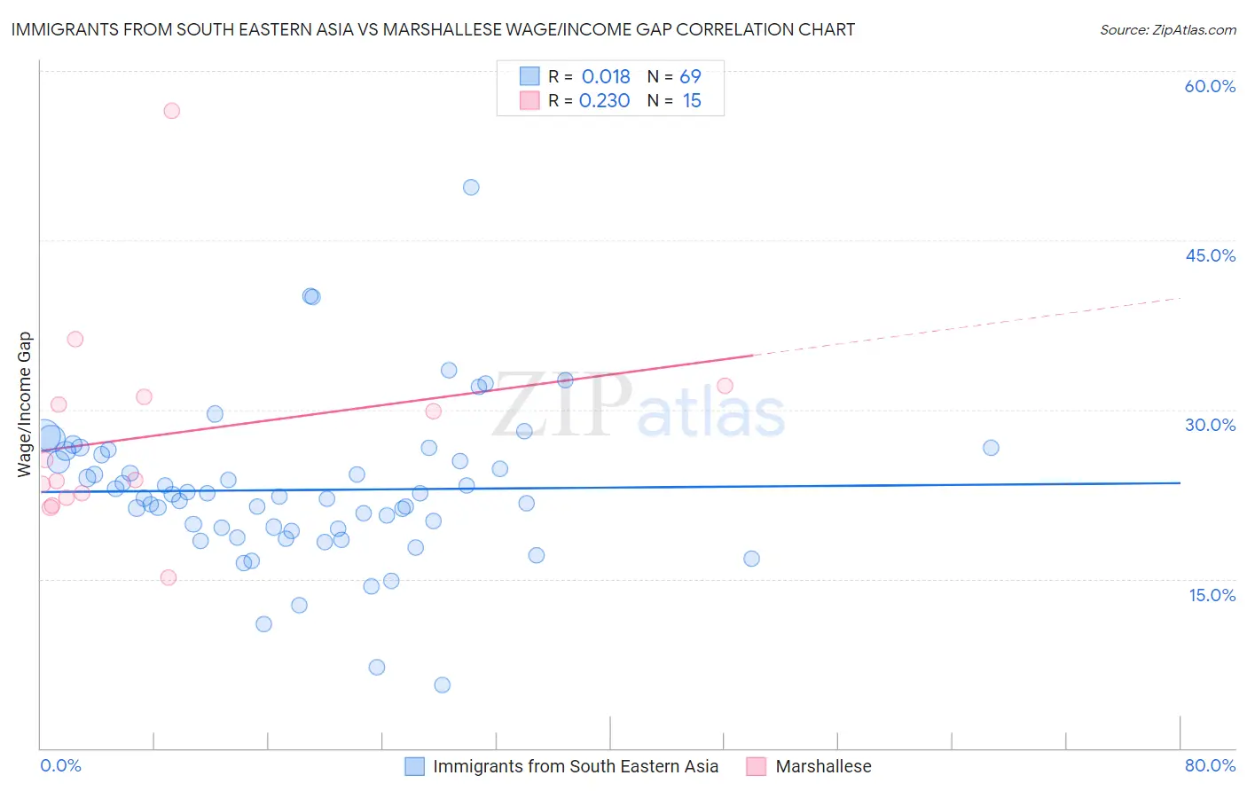 Immigrants from South Eastern Asia vs Marshallese Wage/Income Gap