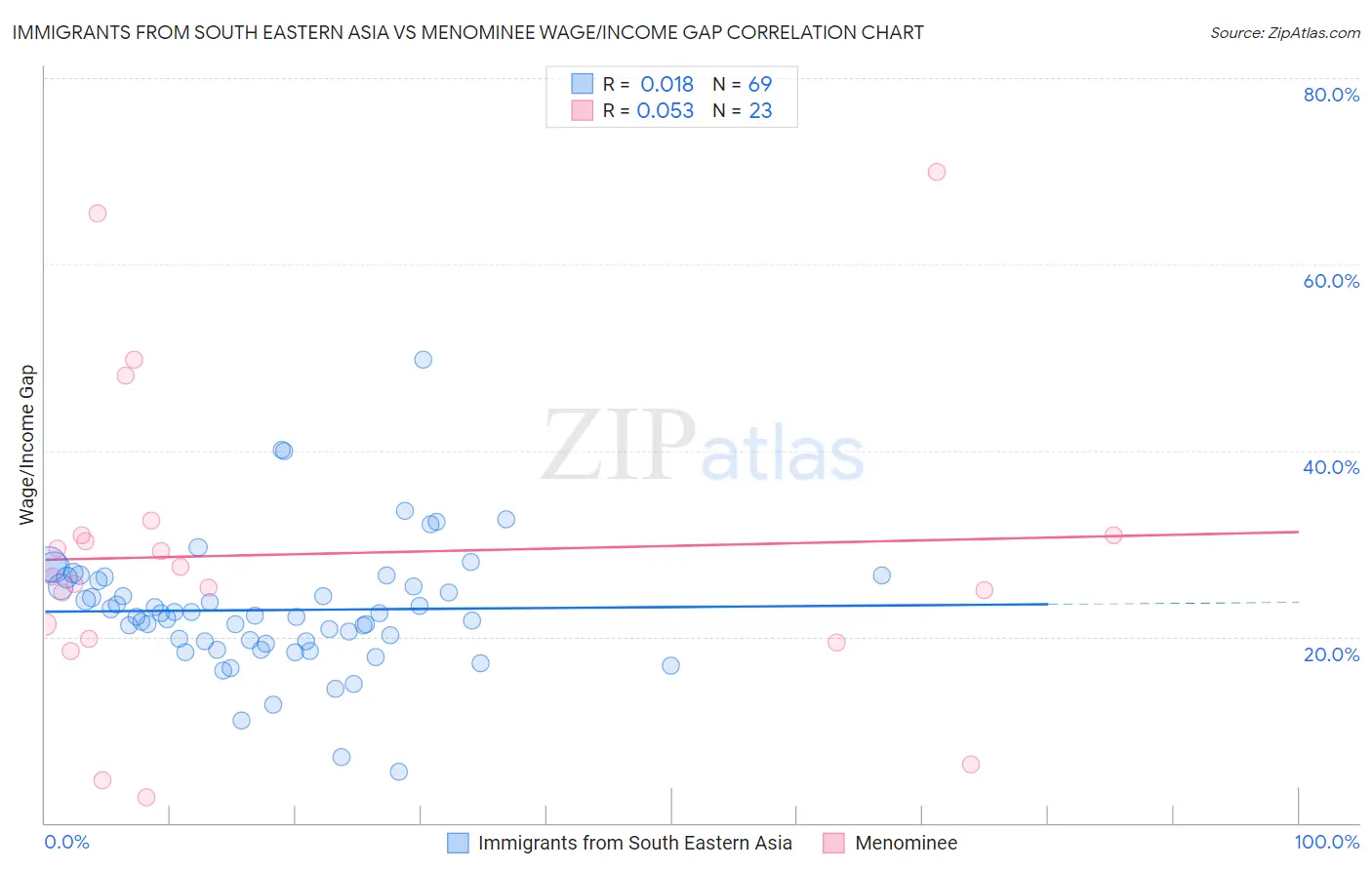 Immigrants from South Eastern Asia vs Menominee Wage/Income Gap