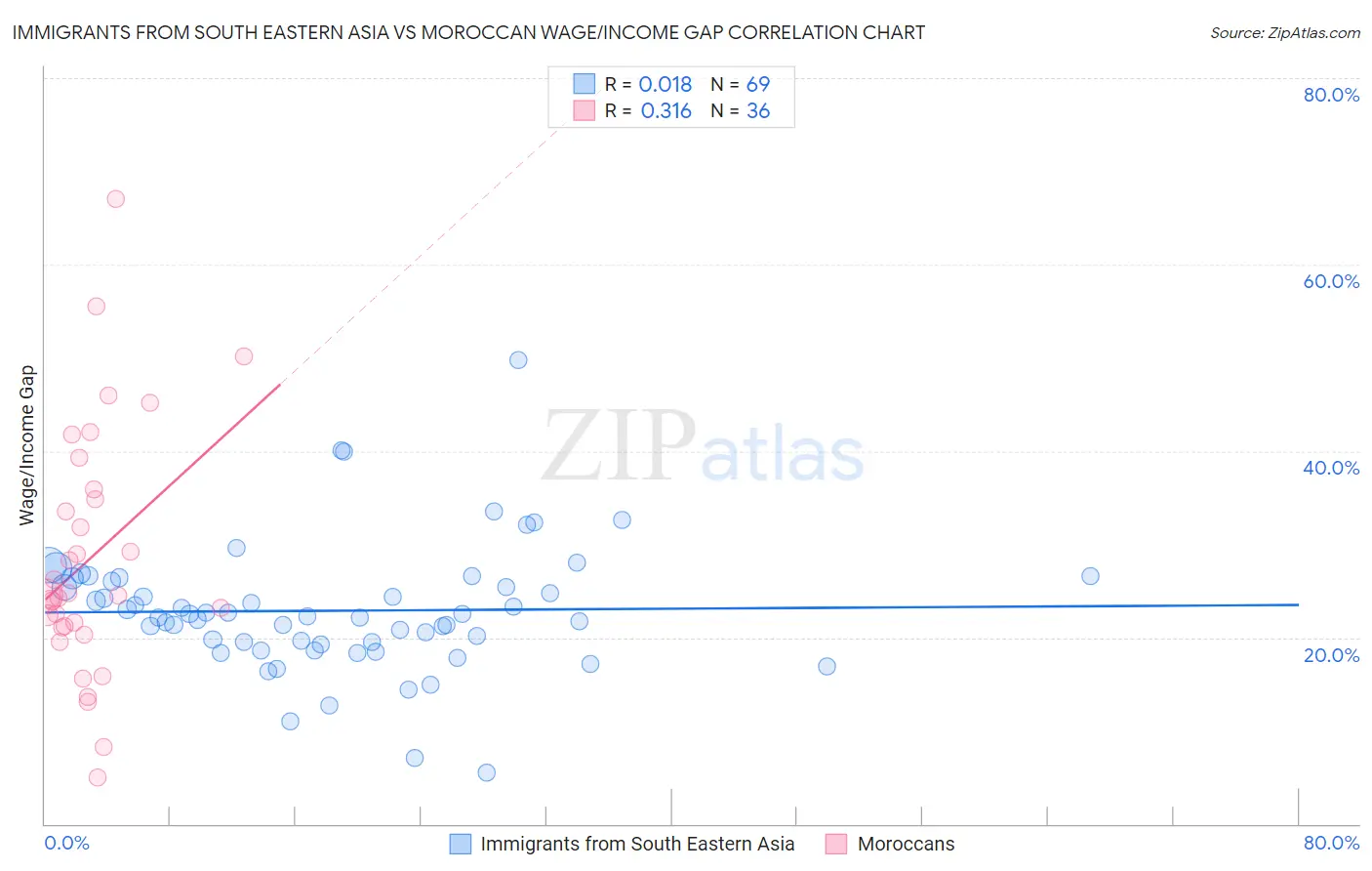 Immigrants from South Eastern Asia vs Moroccan Wage/Income Gap