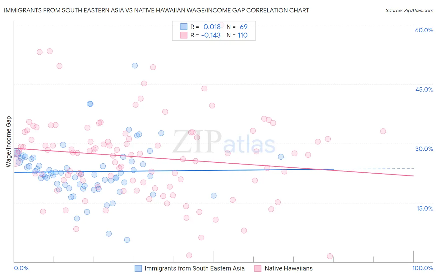 Immigrants from South Eastern Asia vs Native Hawaiian Wage/Income Gap