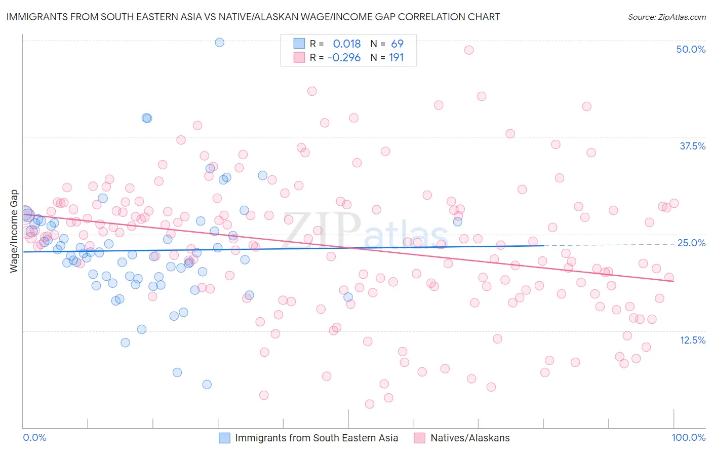 Immigrants from South Eastern Asia vs Native/Alaskan Wage/Income Gap