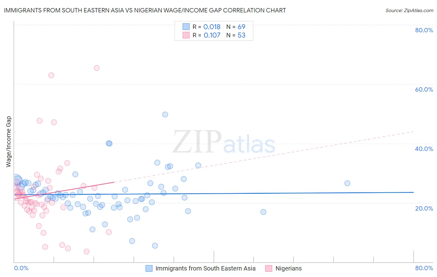 Immigrants from South Eastern Asia vs Nigerian Wage/Income Gap
