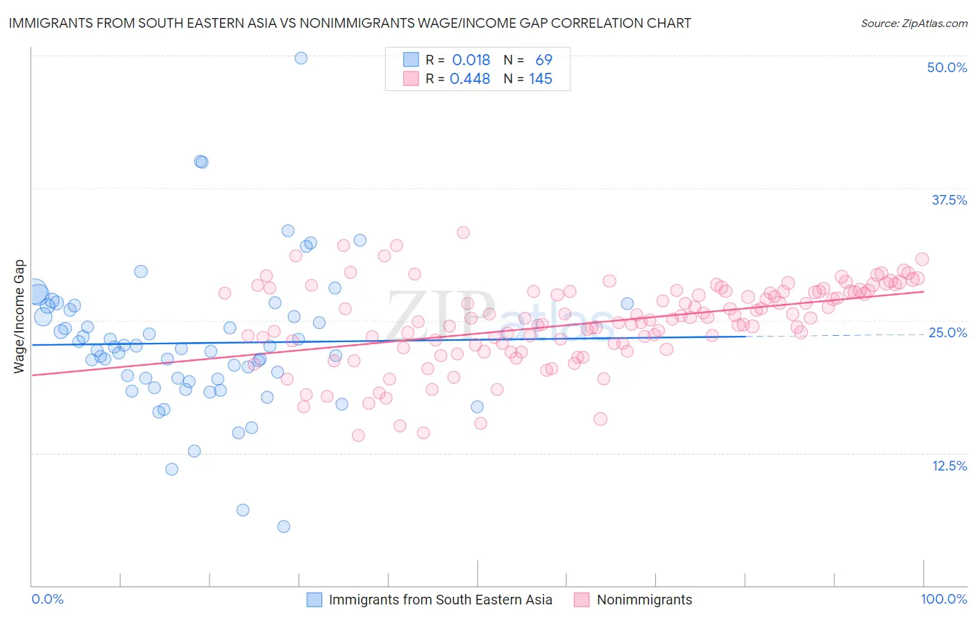 Immigrants from South Eastern Asia vs Nonimmigrants Wage/Income Gap