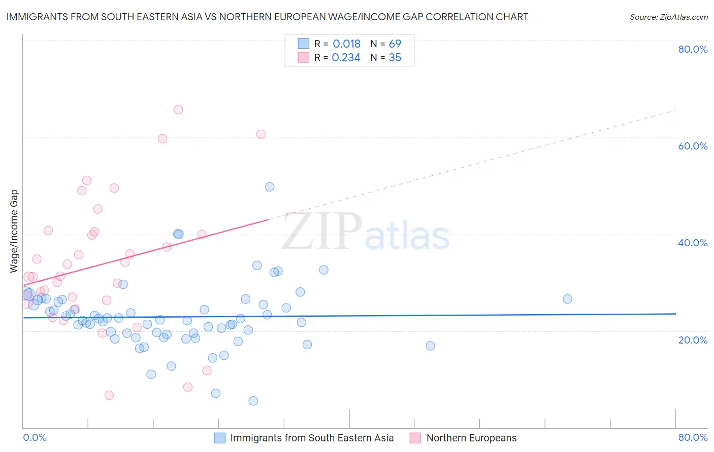 Immigrants from South Eastern Asia vs Northern European Wage/Income Gap