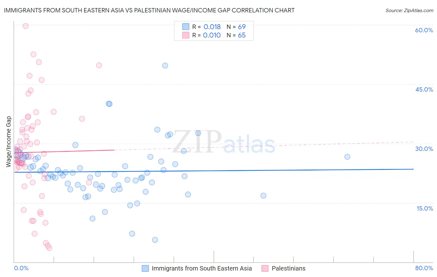 Immigrants from South Eastern Asia vs Palestinian Wage/Income Gap