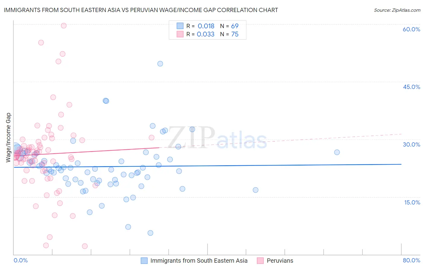 Immigrants from South Eastern Asia vs Peruvian Wage/Income Gap