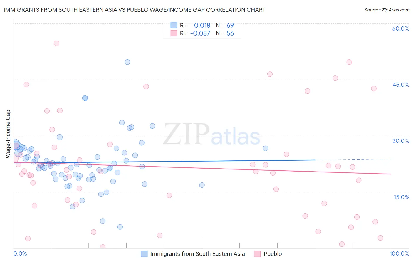 Immigrants from South Eastern Asia vs Pueblo Wage/Income Gap