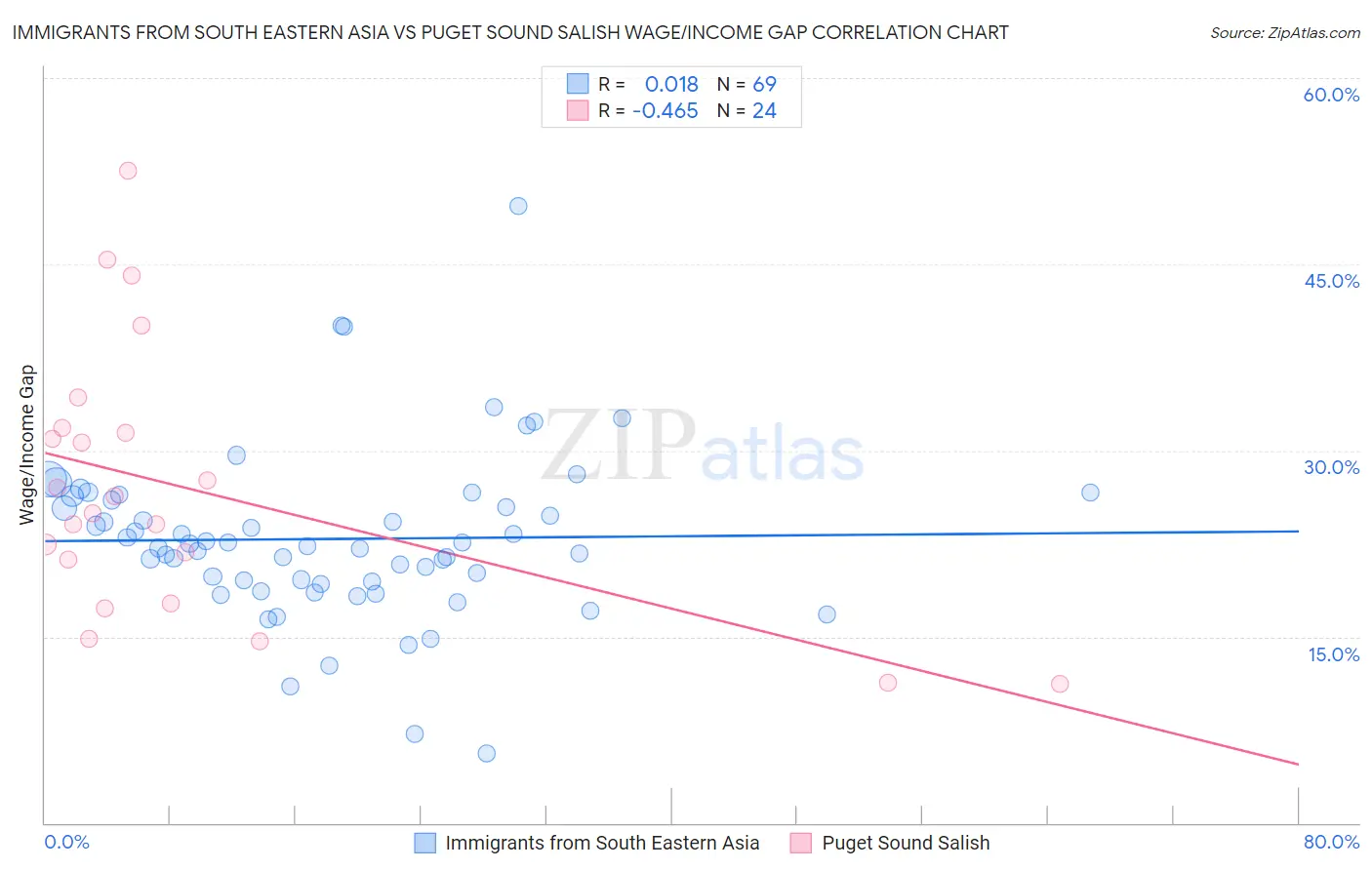 Immigrants from South Eastern Asia vs Puget Sound Salish Wage/Income Gap