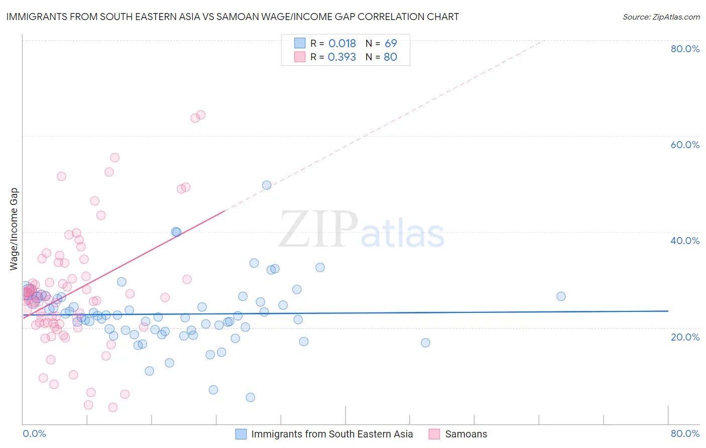 Immigrants from South Eastern Asia vs Samoan Wage/Income Gap