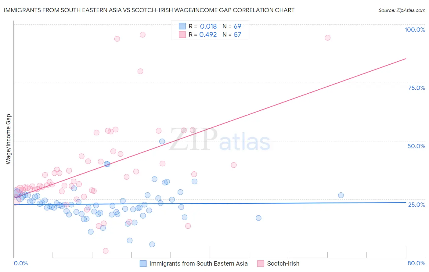 Immigrants from South Eastern Asia vs Scotch-Irish Wage/Income Gap