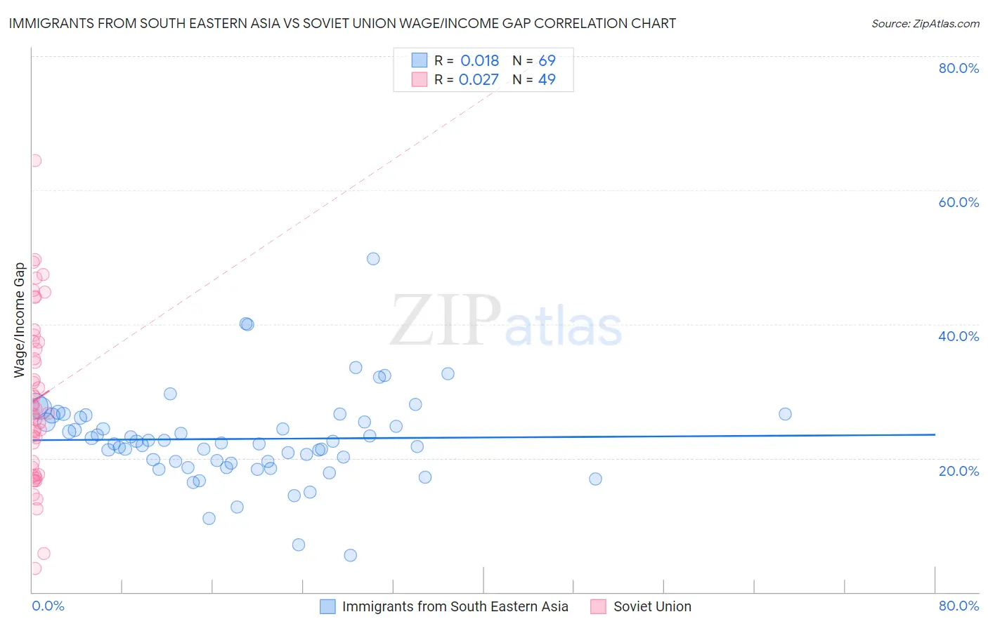 Immigrants from South Eastern Asia vs Soviet Union Wage/Income Gap