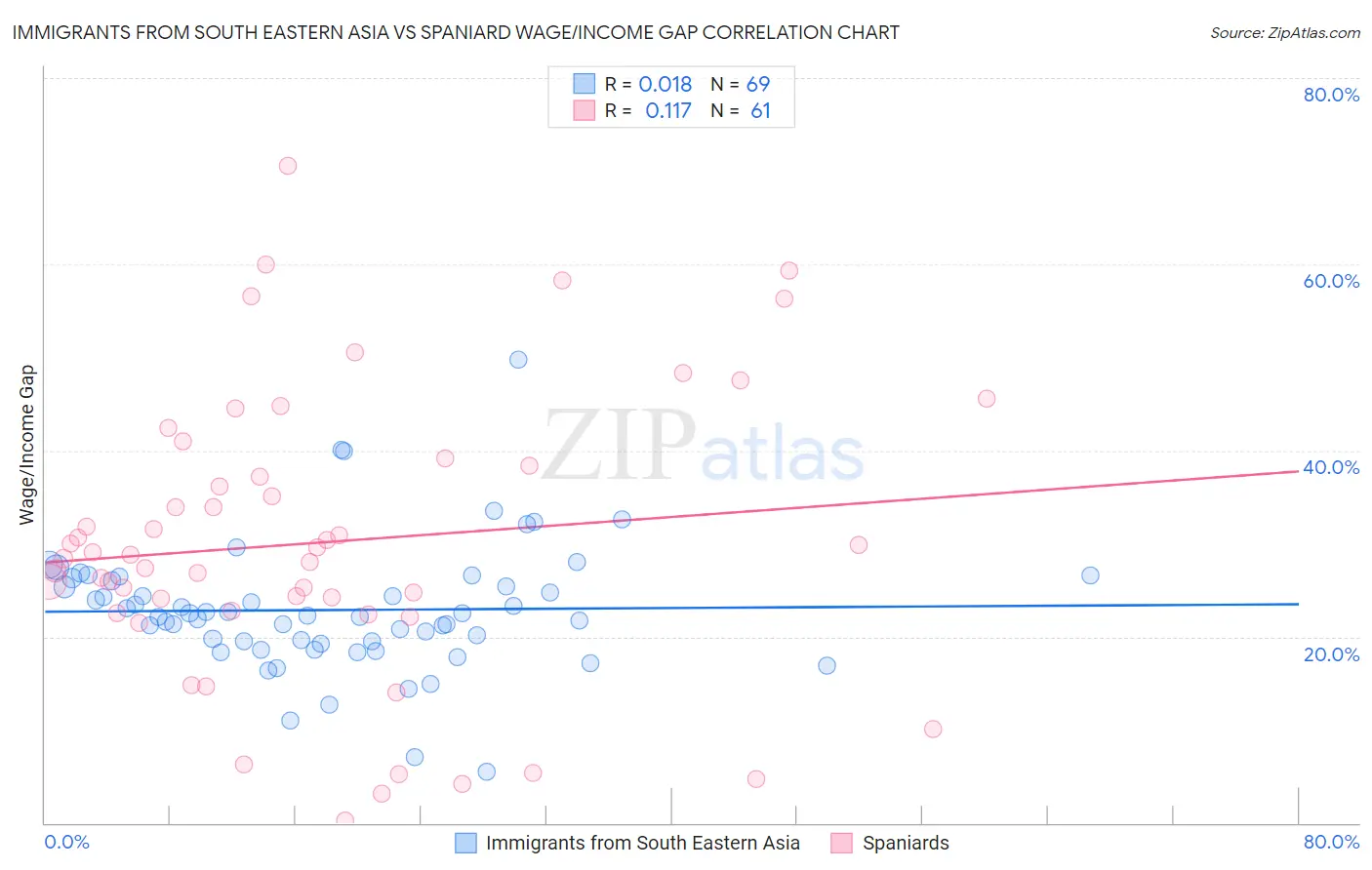 Immigrants from South Eastern Asia vs Spaniard Wage/Income Gap