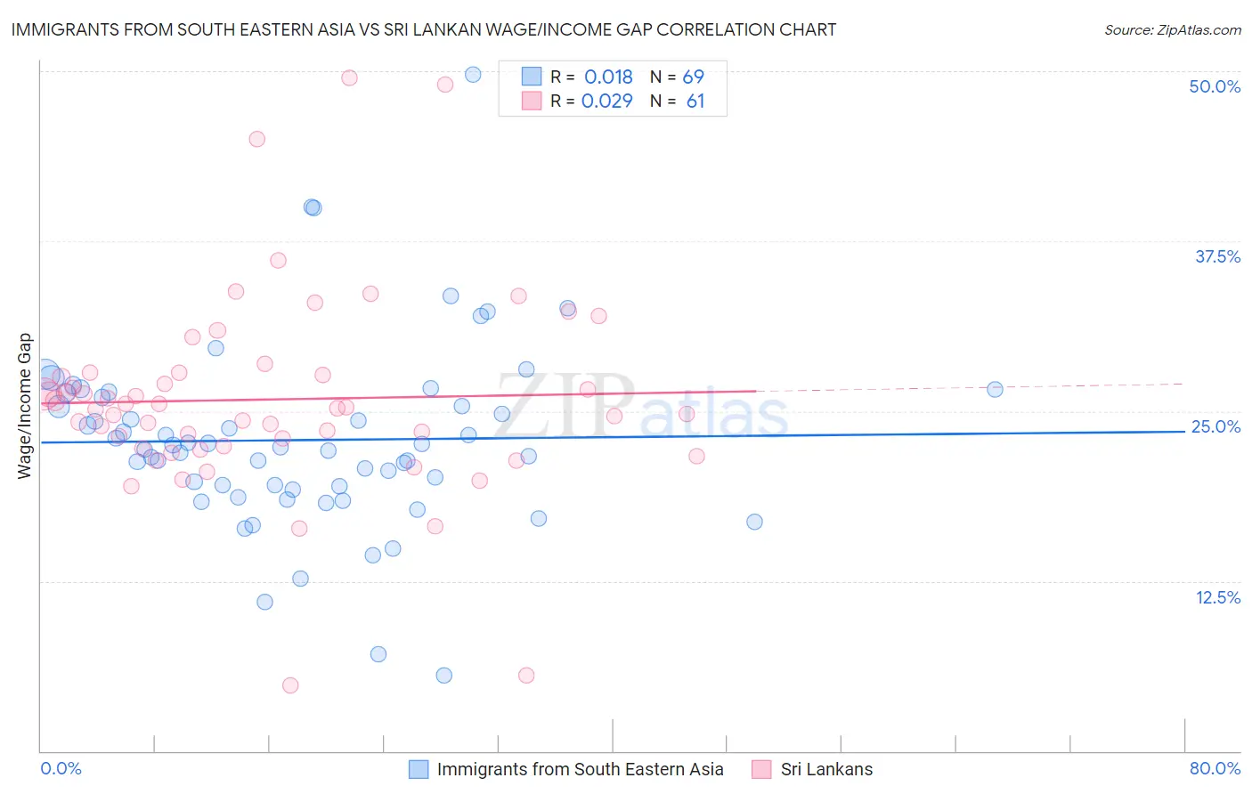 Immigrants from South Eastern Asia vs Sri Lankan Wage/Income Gap