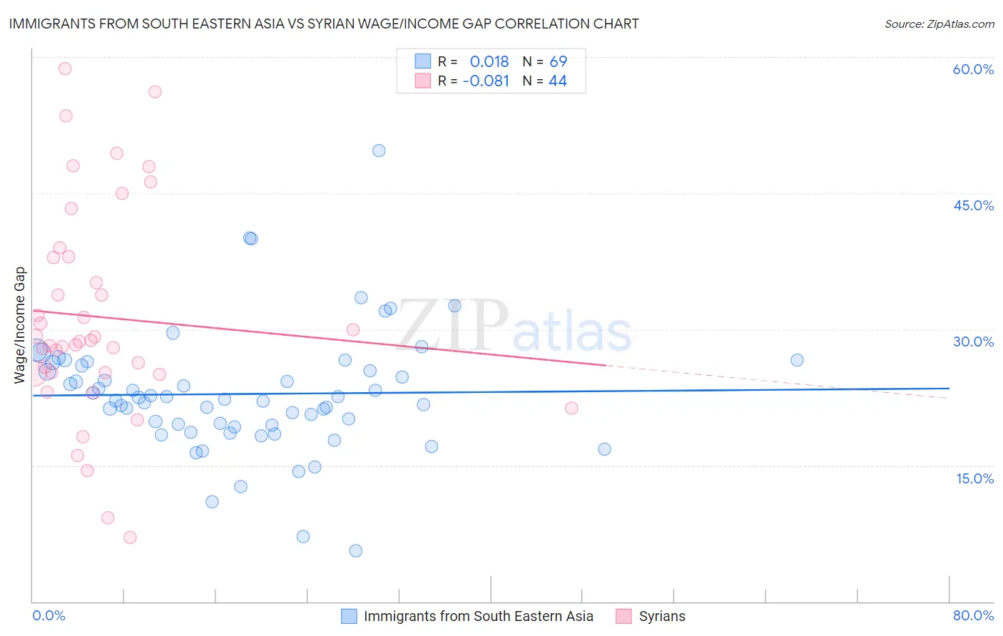 Immigrants from South Eastern Asia vs Syrian Wage/Income Gap