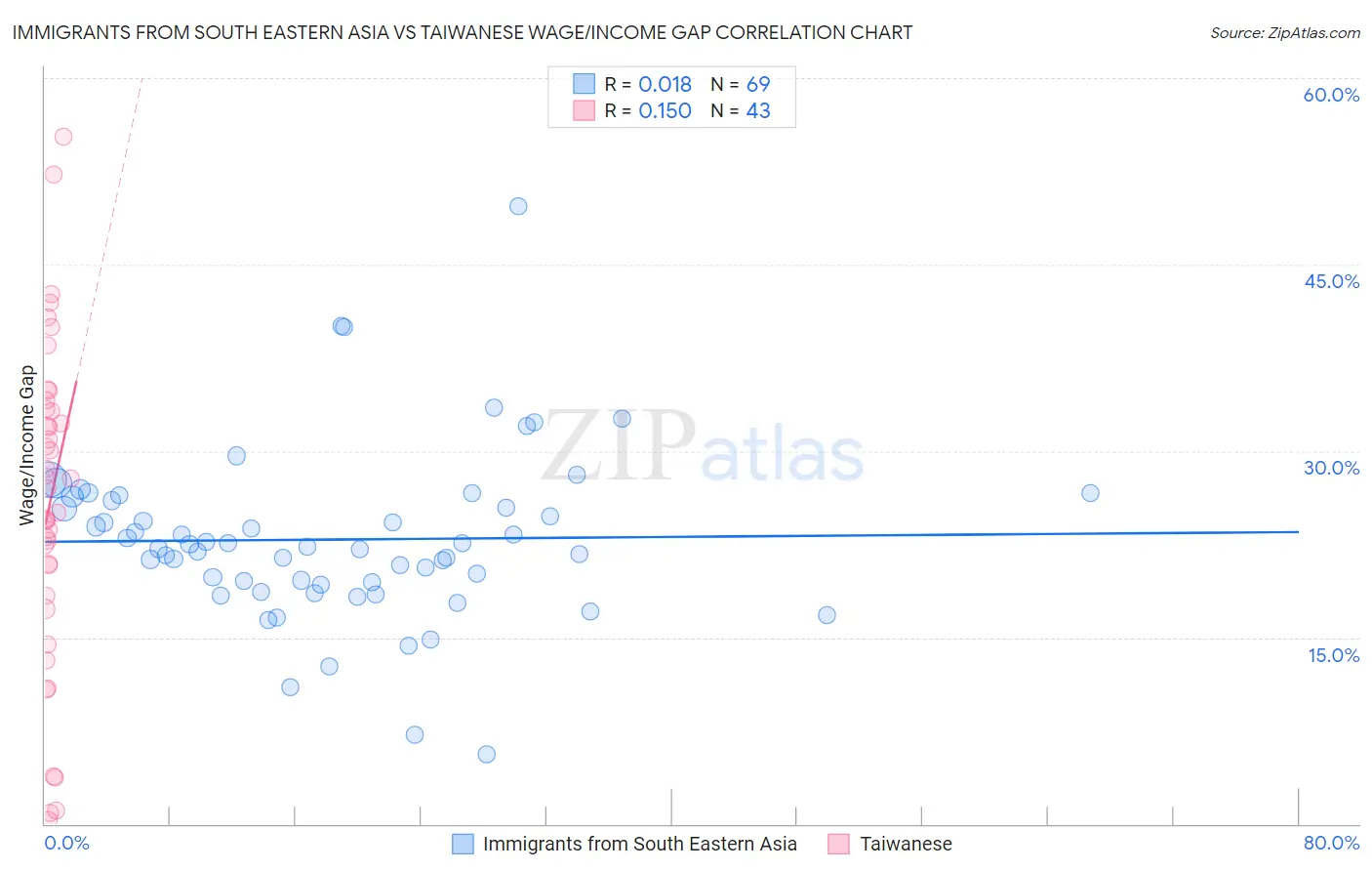 Immigrants from South Eastern Asia vs Taiwanese Wage/Income Gap