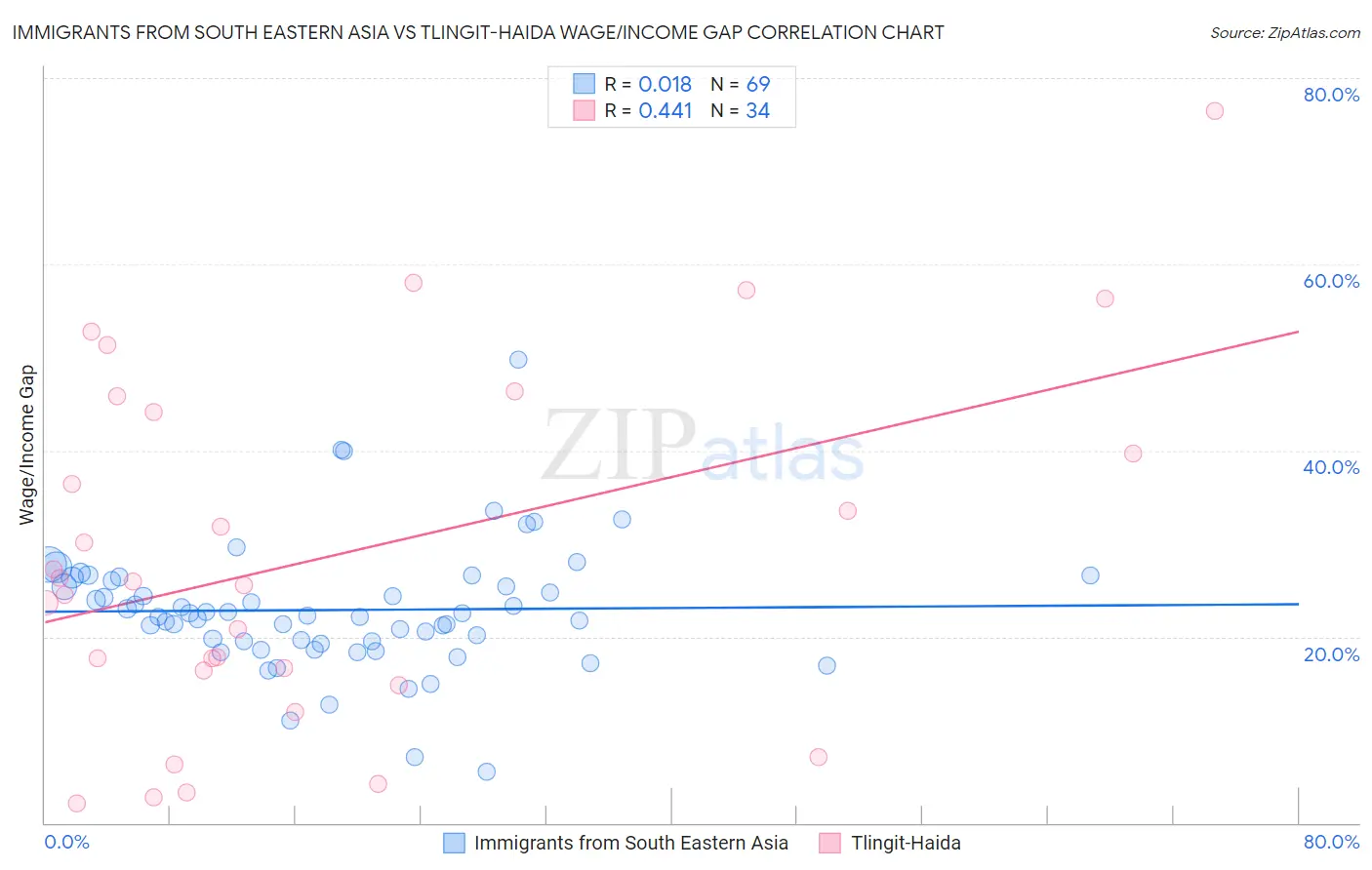 Immigrants from South Eastern Asia vs Tlingit-Haida Wage/Income Gap