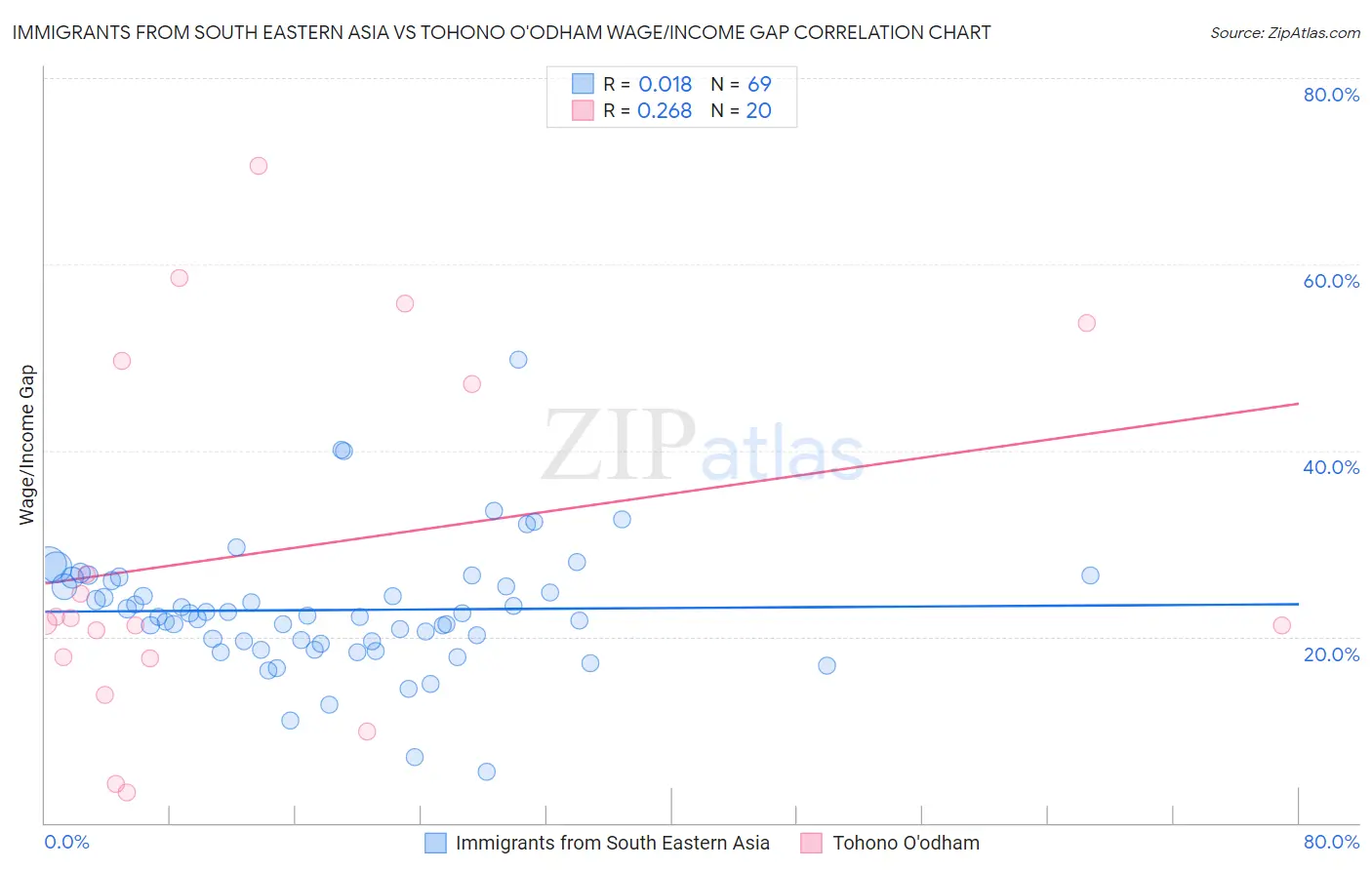 Immigrants from South Eastern Asia vs Tohono O'odham Wage/Income Gap
