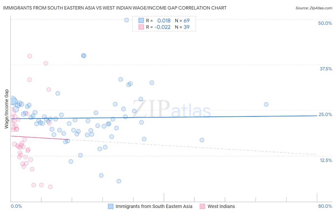 Immigrants from South Eastern Asia vs West Indian Wage/Income Gap