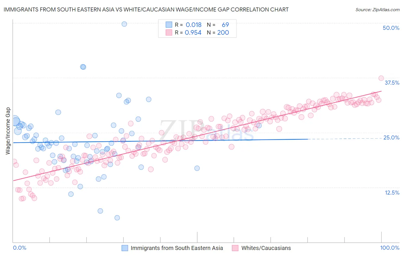 Immigrants from South Eastern Asia vs White/Caucasian Wage/Income Gap