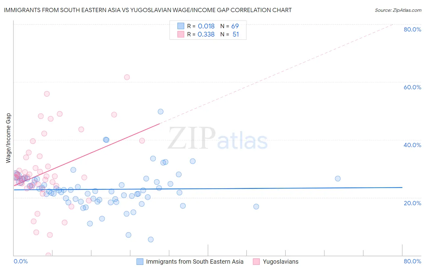 Immigrants from South Eastern Asia vs Yugoslavian Wage/Income Gap