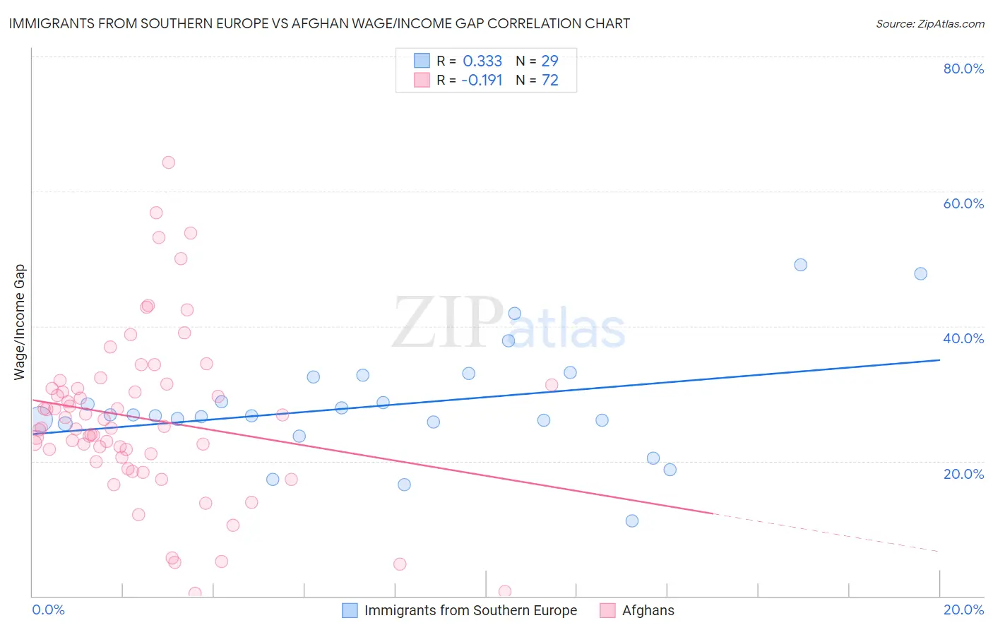 Immigrants from Southern Europe vs Afghan Wage/Income Gap