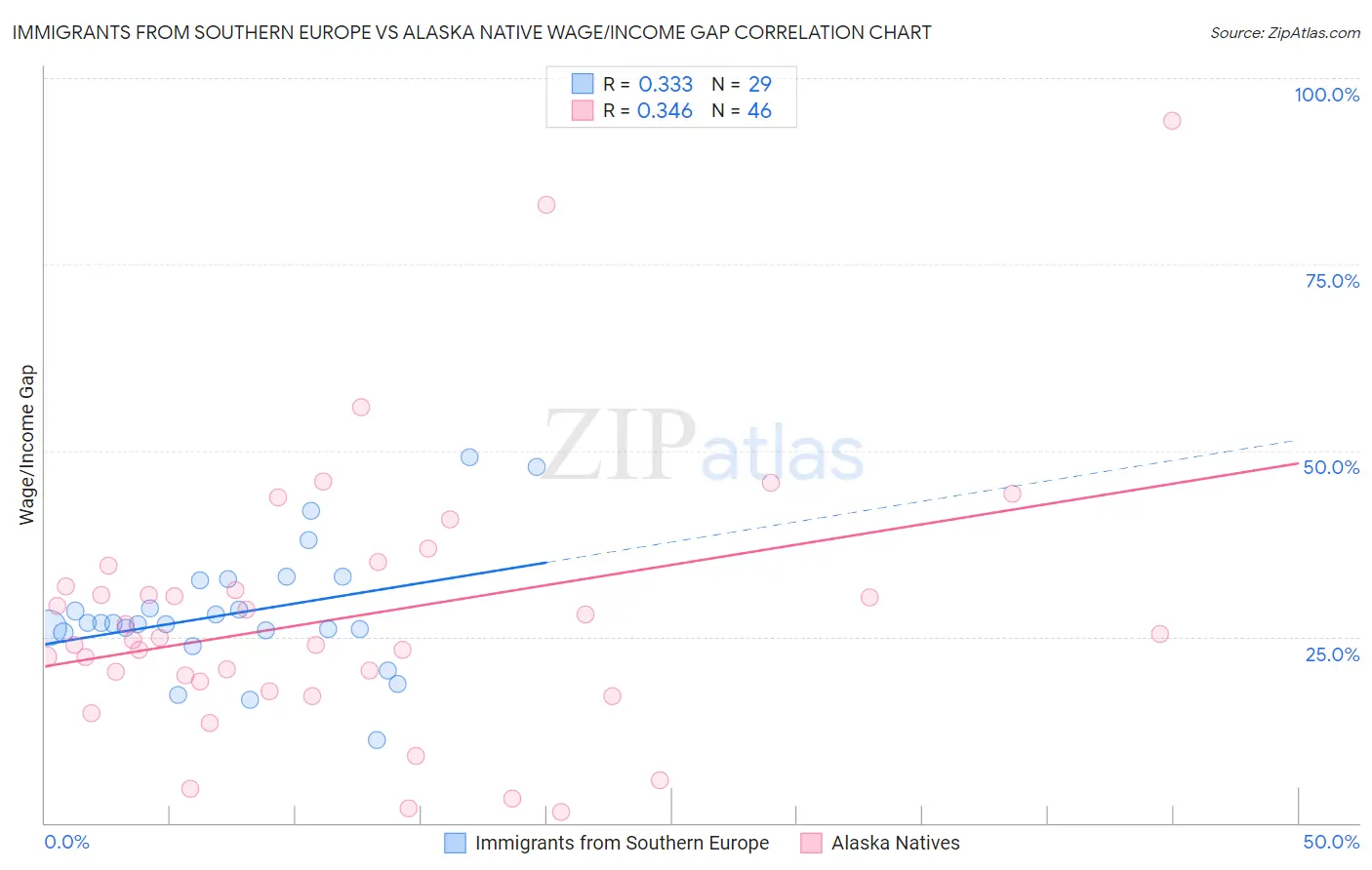 Immigrants from Southern Europe vs Alaska Native Wage/Income Gap