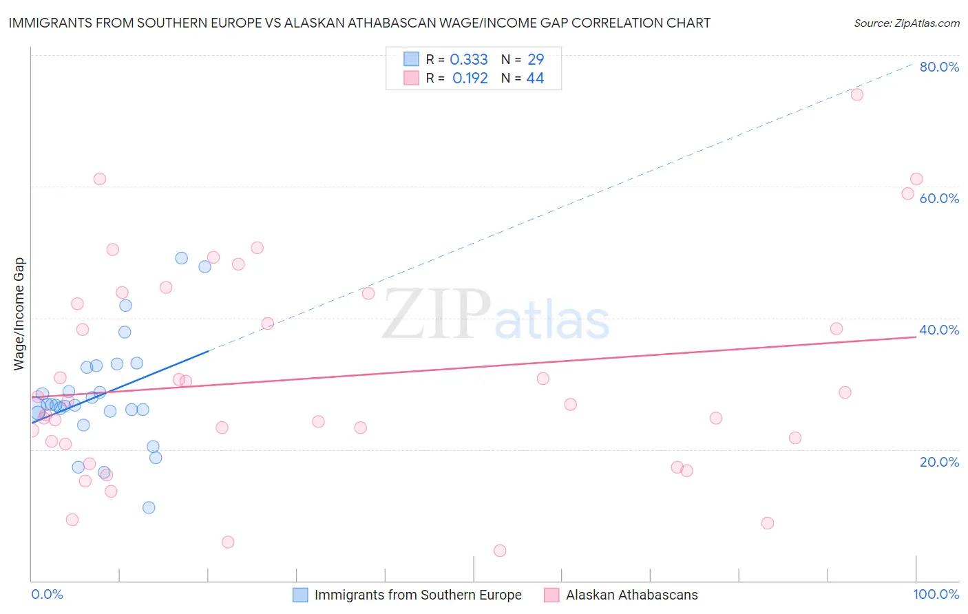 Immigrants from Southern Europe vs Alaskan Athabascan Wage/Income Gap