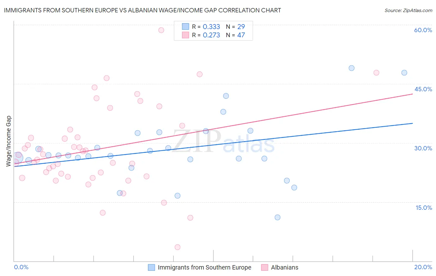 Immigrants from Southern Europe vs Albanian Wage/Income Gap