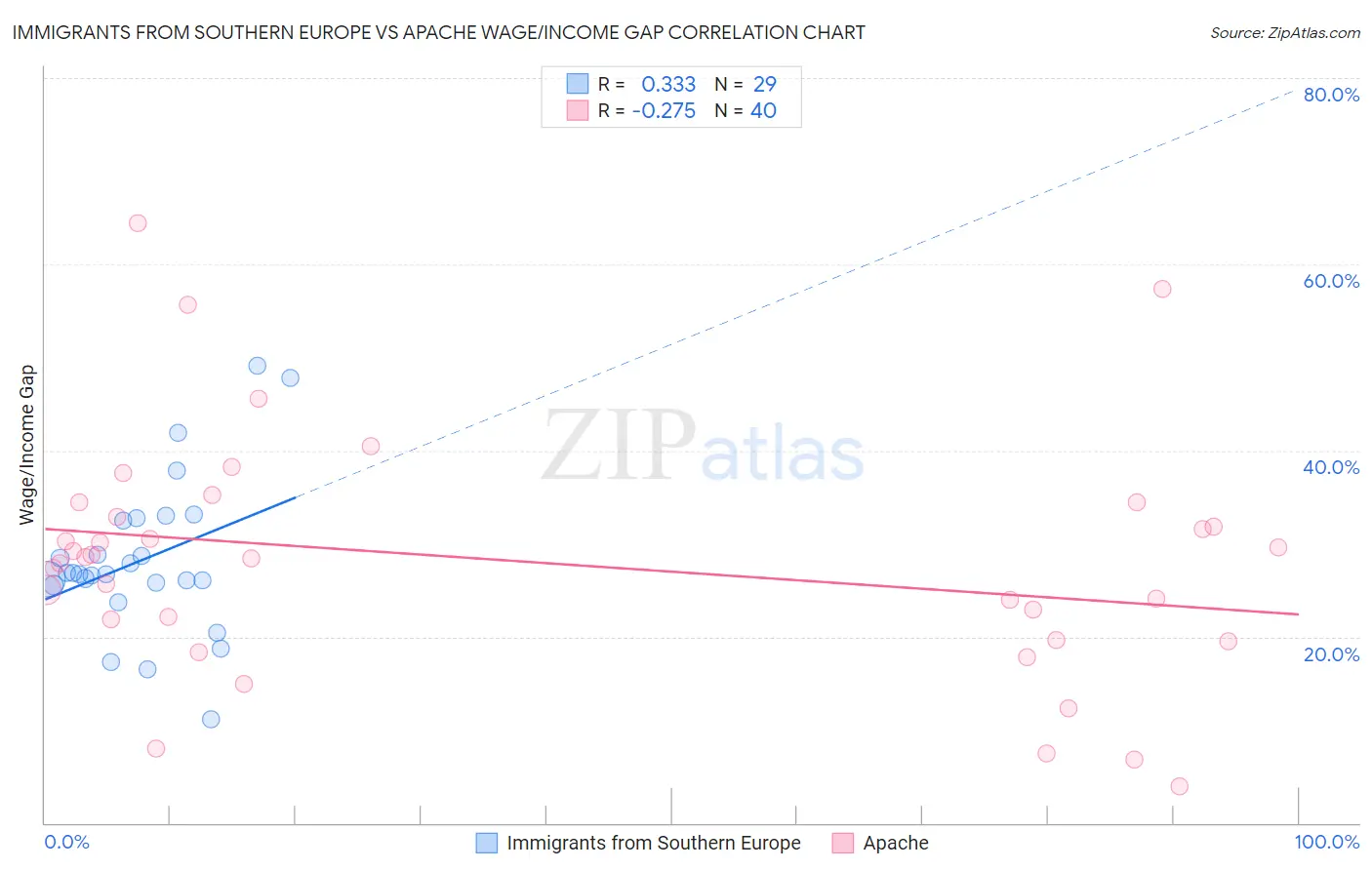 Immigrants from Southern Europe vs Apache Wage/Income Gap