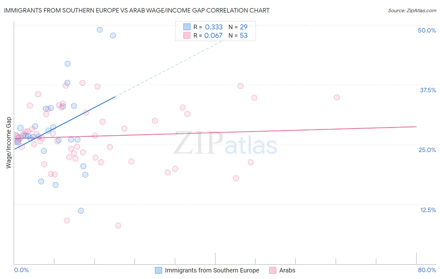 Immigrants from Southern Europe vs Arab Wage/Income Gap
