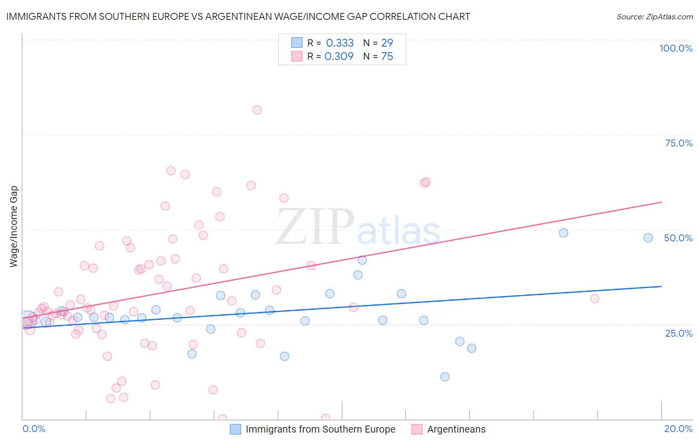 Immigrants from Southern Europe vs Argentinean Wage/Income Gap