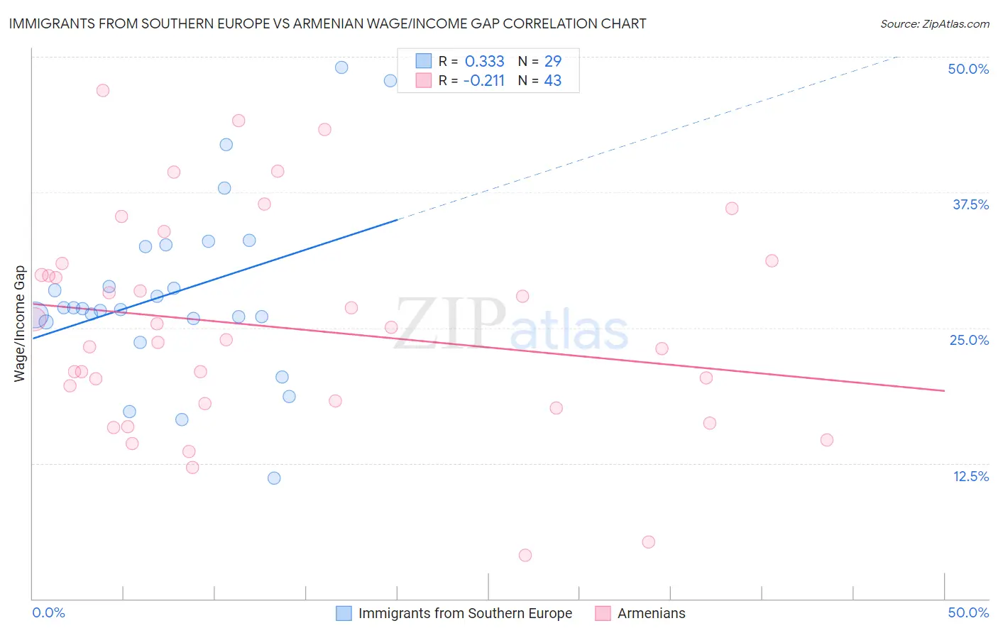 Immigrants from Southern Europe vs Armenian Wage/Income Gap