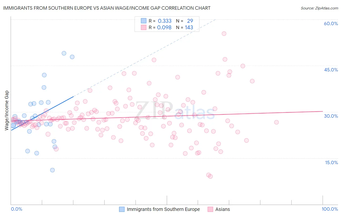 Immigrants from Southern Europe vs Asian Wage/Income Gap