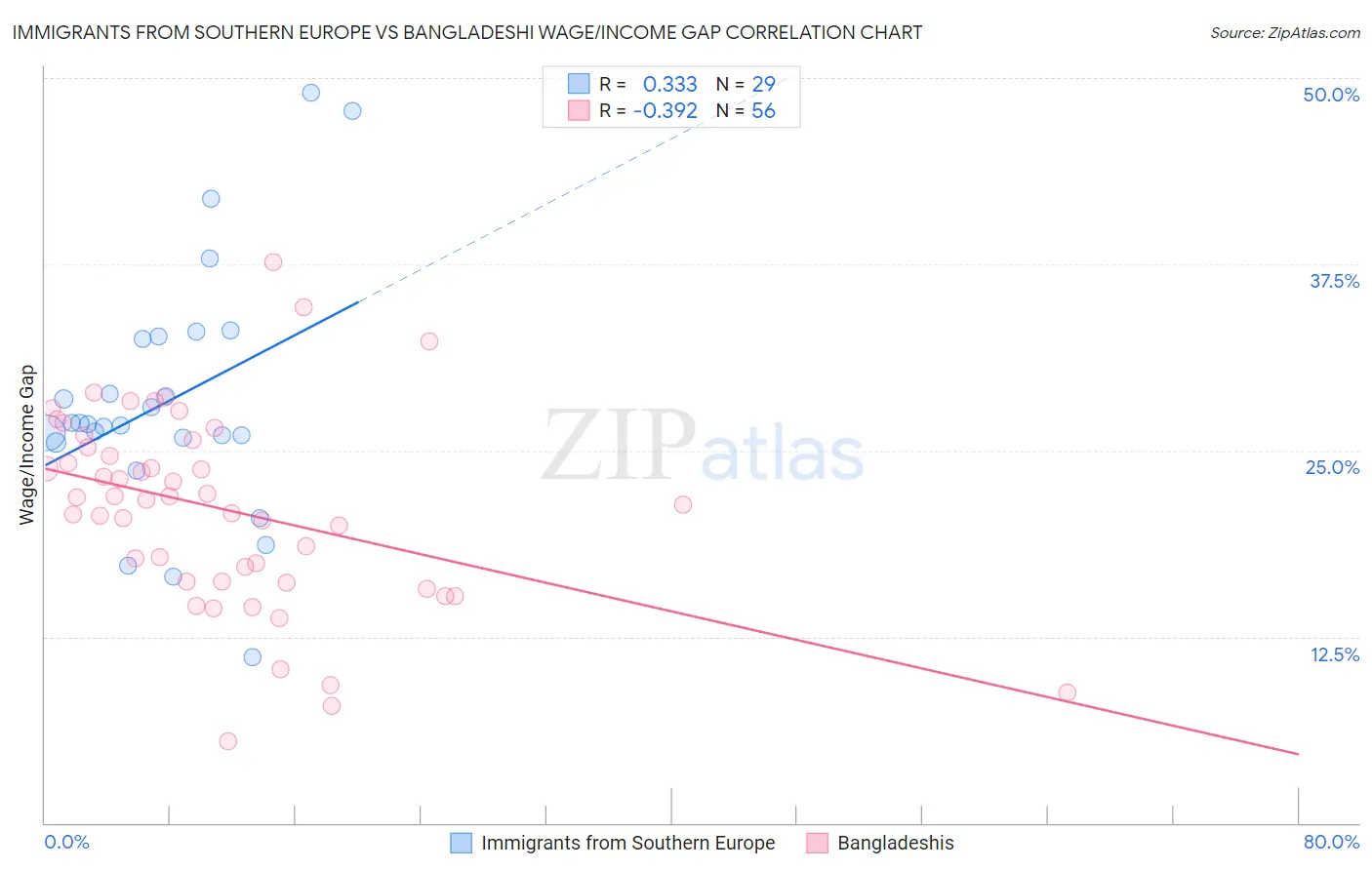 Immigrants from Southern Europe vs Bangladeshi Wage/Income Gap