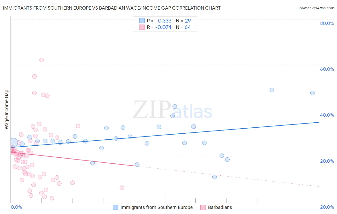 Immigrants from Southern Europe vs Barbadian Wage/Income Gap