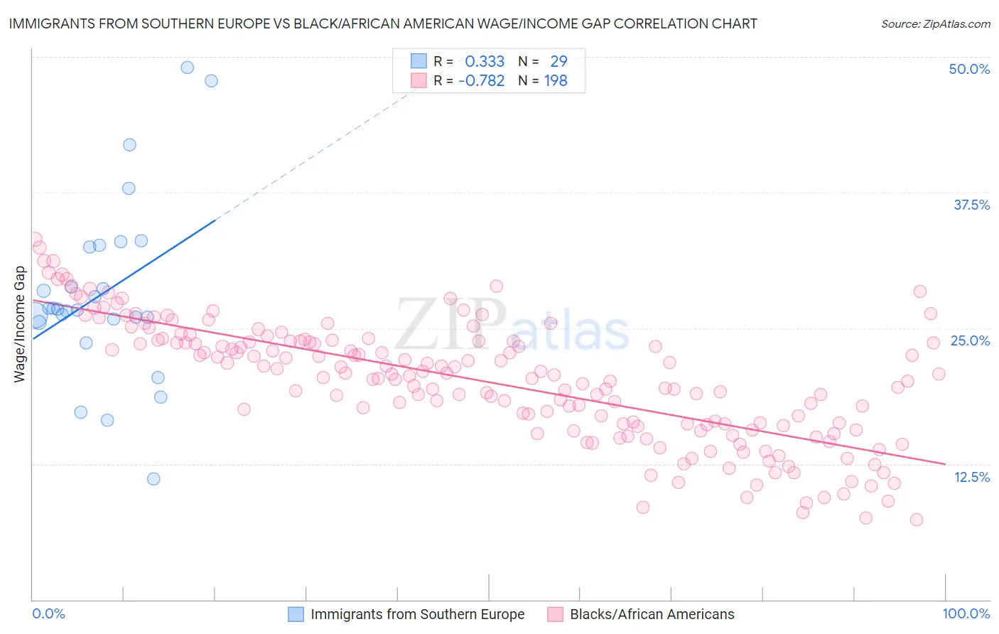 Immigrants from Southern Europe vs Black/African American Wage/Income Gap