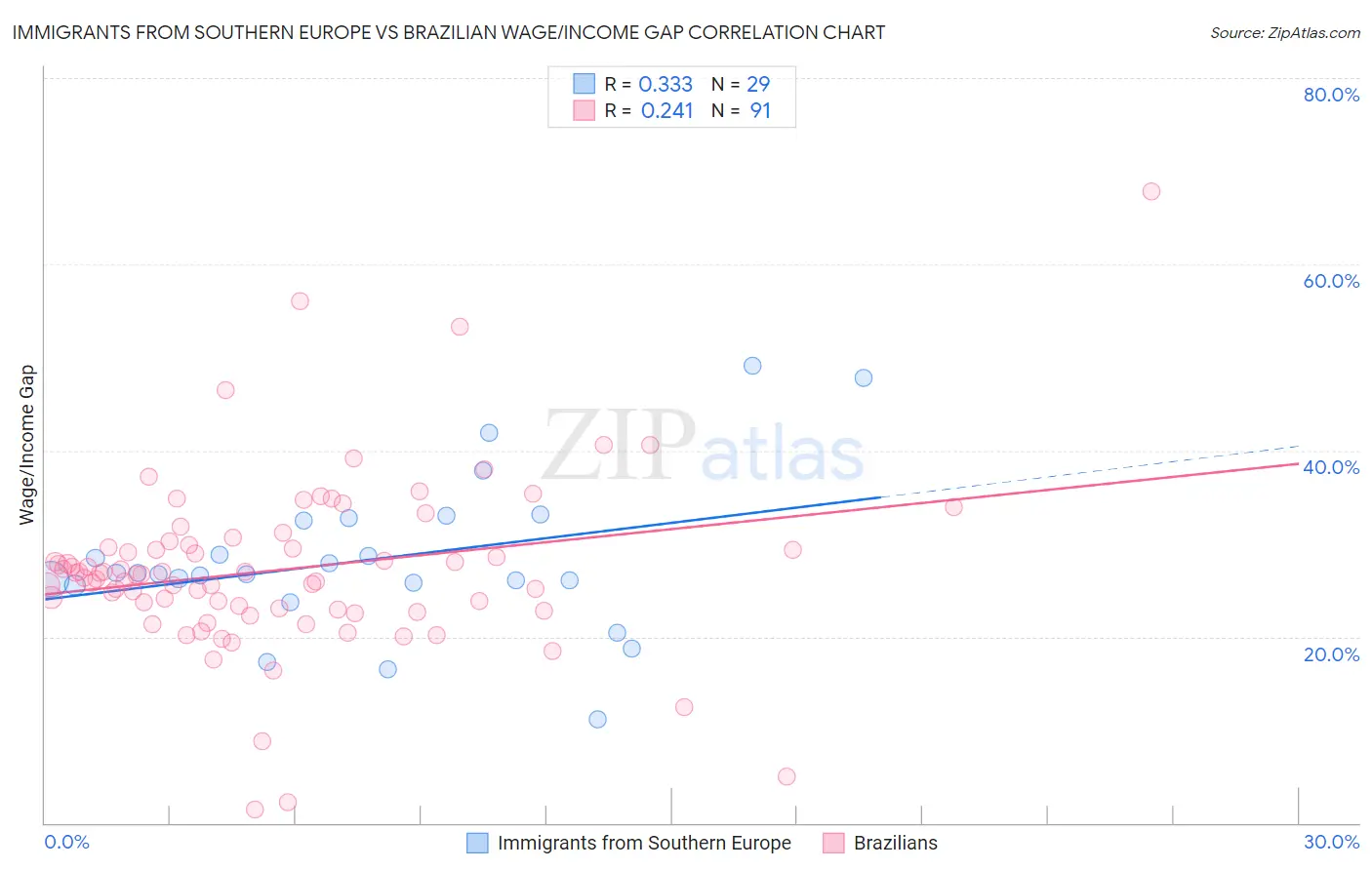 Immigrants from Southern Europe vs Brazilian Wage/Income Gap